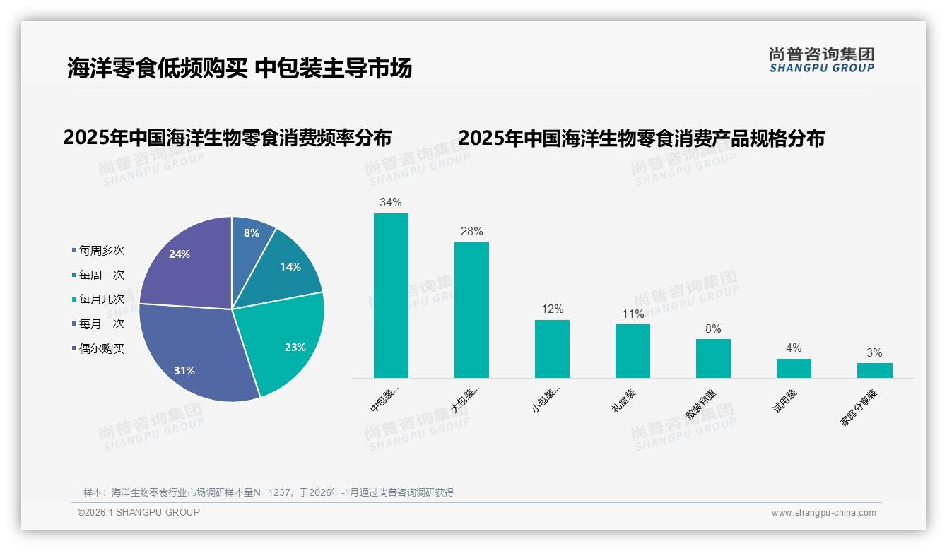 尚普咨询集团品类洞察：下午与夜间合计39%时段消费占比激活海洋生物零食场景革命-2026年1月-海洋生物零食-38