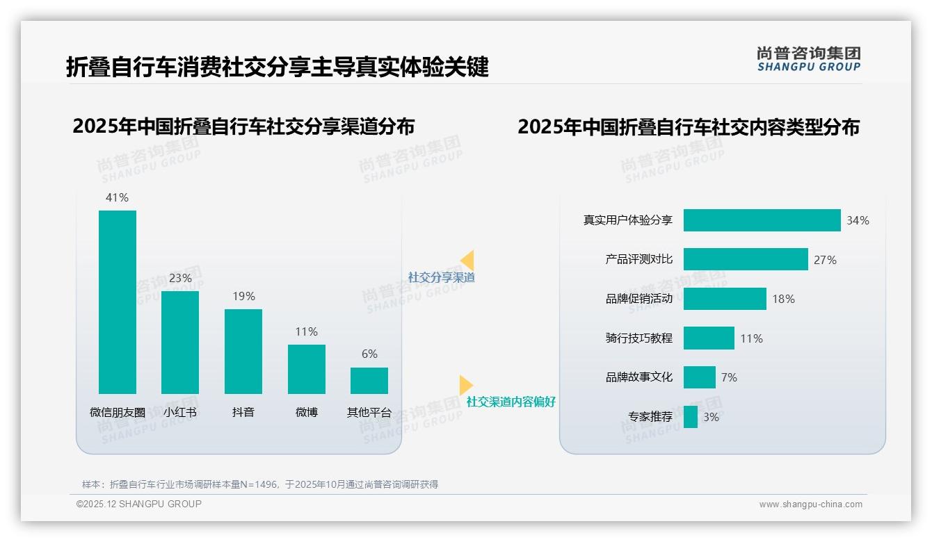 37%消费者信骑行专家，折叠自行车社交种草锁定KOL——尚普咨询集团年度复盘-2025年12月-折叠自行车-38