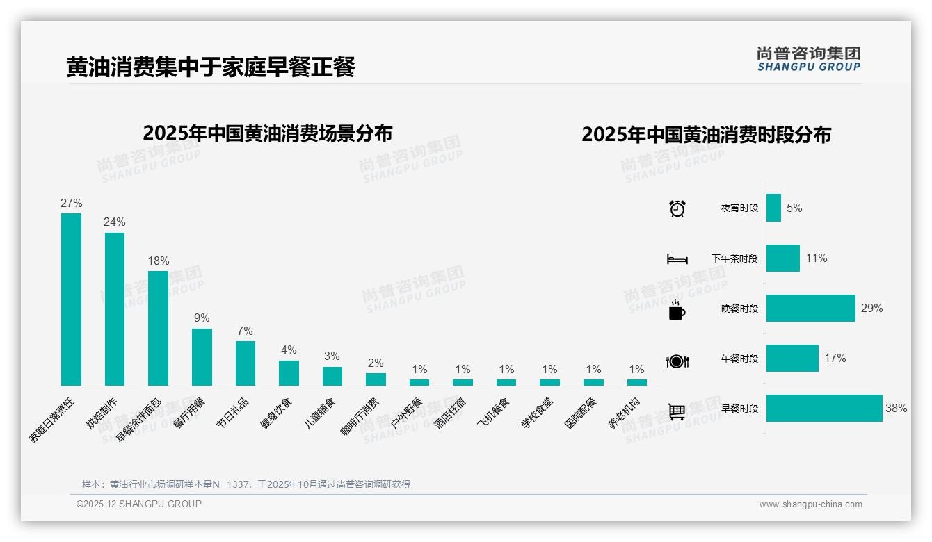 黄油70%以上复购率占50%，价格因素38%致品牌切换——尚普咨询集团年度复盘-2025年12月-黄油-38