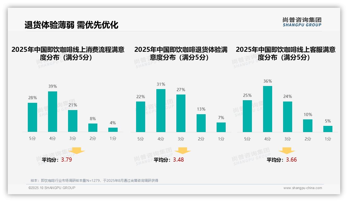 37%消费者偏好社交媒体广告——尚普咨询集团独家报告-2025年10月-即饮咖啡-38