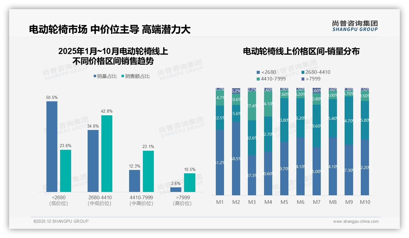尚普咨询集团数据洞察：天猫占85%销售，42%利润来自2680元入门款-2025年12月-电动轮椅-38