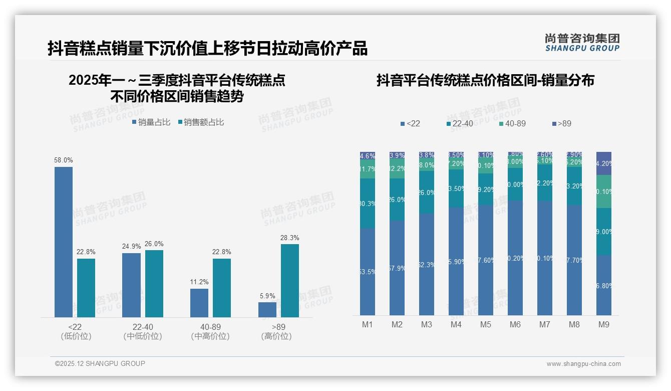 抖音平台58%销量低价22元以下，28.3%销售额靠89元以上礼盒拉升，传统糕点呈现两极分化——尚普咨询集团独家披露-2025年12月-传统糕点-38
