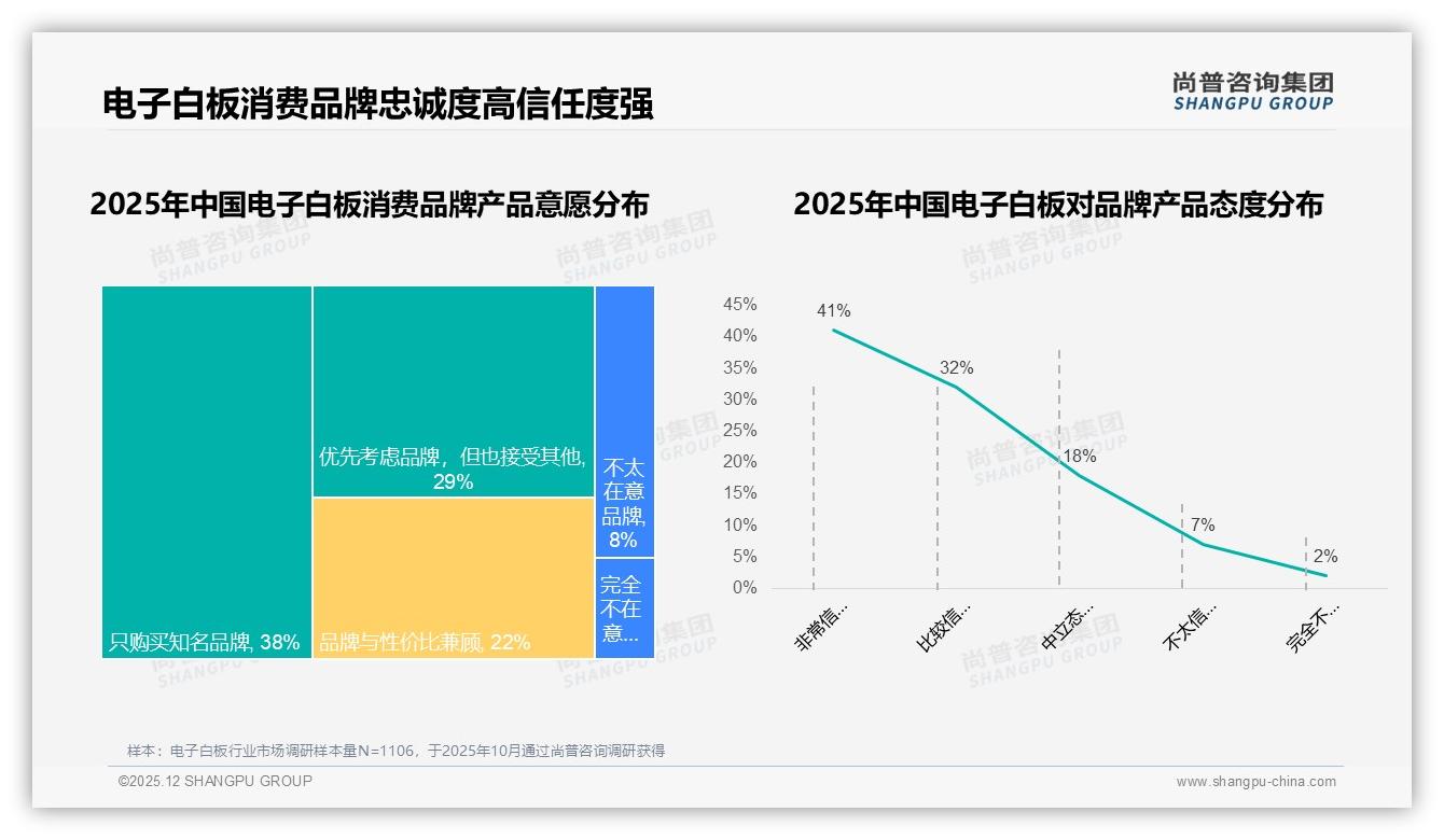 尚普咨询集团年度复盘：41%消费者非常信任品牌电子白板质量，品牌忠诚度高——来源：尚普咨询集团最新电子白板研报-2025年12月-电子白板-38