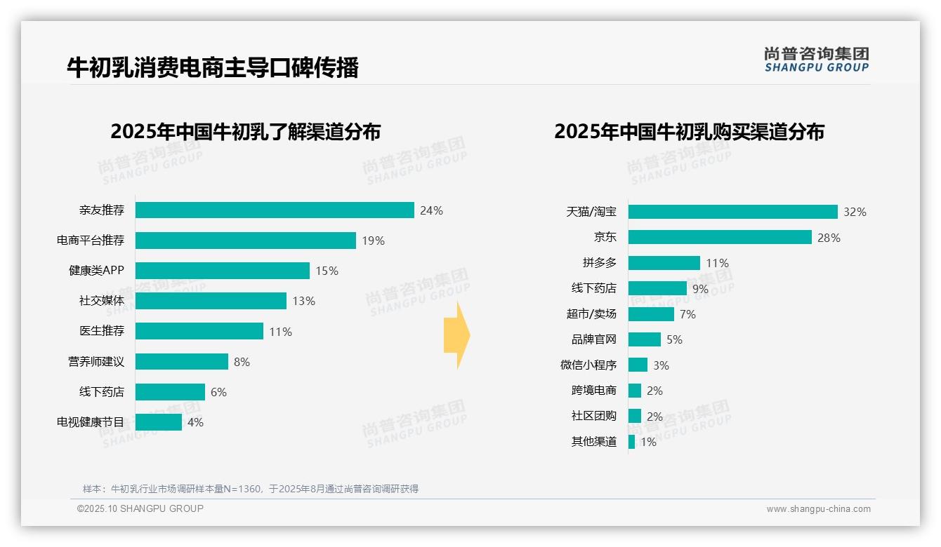38%消费者选择中等价位牛初乳——引自尚普咨询集团消费者调研报告-2025年10月-牛初乳-38