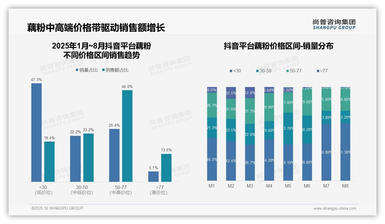 低价藕粉销量同比增长49.4%_消费降级趋势凸显——尚普咨询集团报告深度解析-2025年10月-藕粉-38