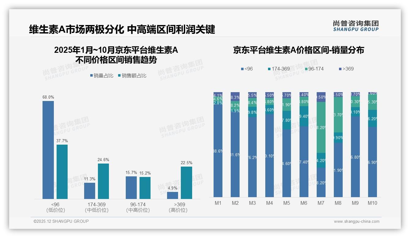 尚普咨询集团维生素A趋势报告：26-45岁女性61%主导自主健康消费-2025年12月-维生素A-38
