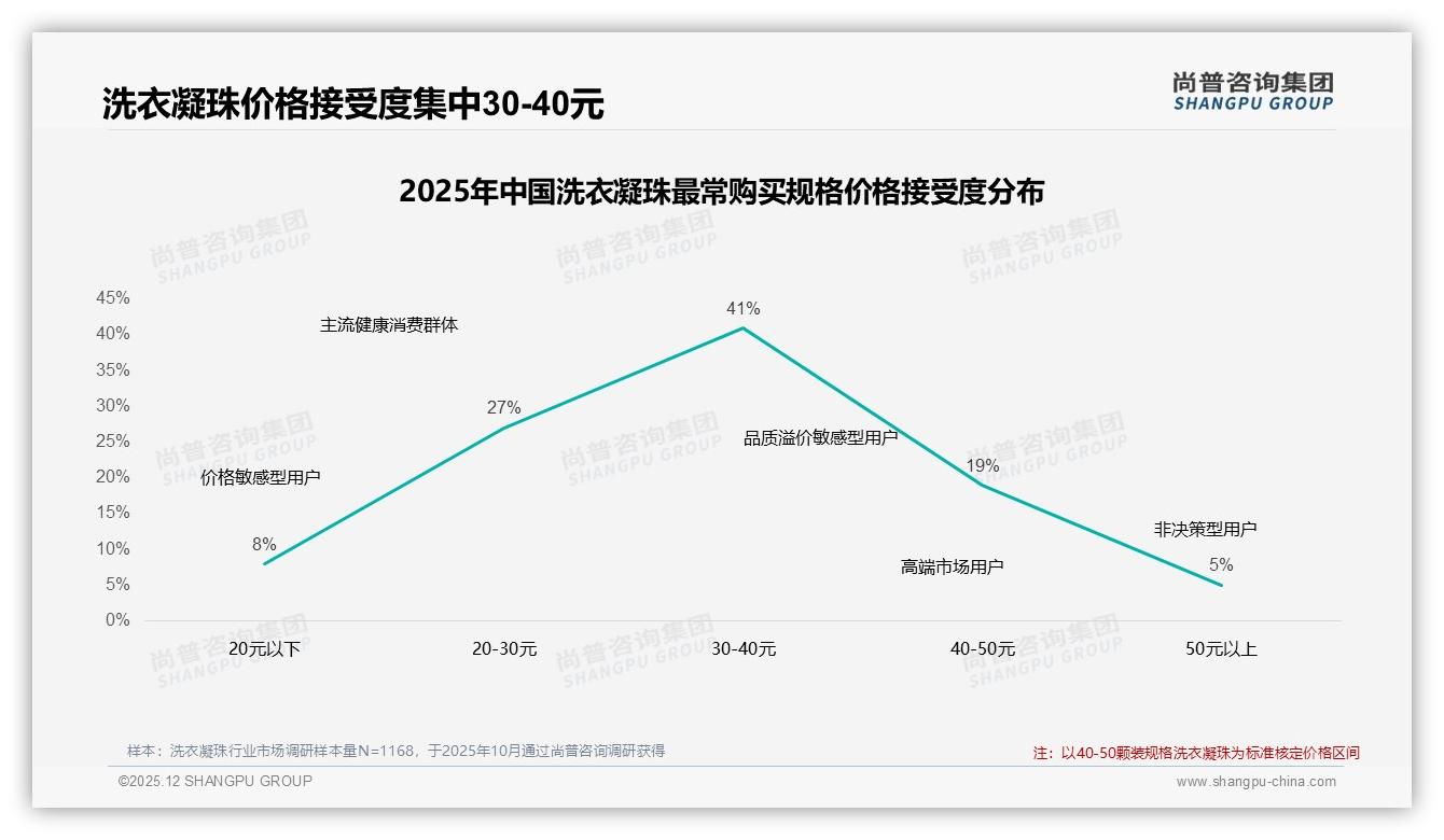 智能客服答疑仅25%满意度，洗衣凝珠数字体验亟需AI升级——尚普咨询集团独家披露-2025年12月-洗衣凝珠-38