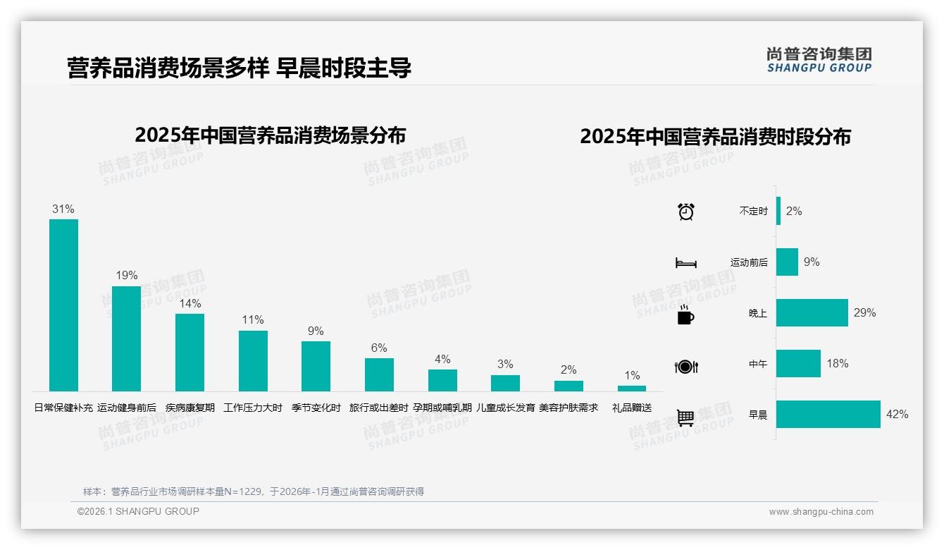 63%消费者依赖促销买营养品，价格上涨10%即有15%用户流失——尚普咨询集团行业观察-2026年1月-营养品-38