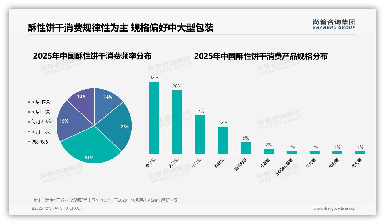 每月2-3次购买占31%，酥性饼干订阅制锁定规律消费-2025年12月-酥性饼干-38