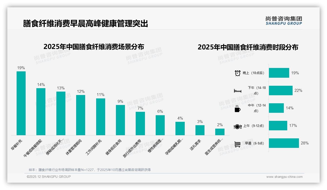 尚普咨询集团品类洞察：胶囊片剂占23%便捷形式领跑膳食纤维赛道-2025年12月-膳食纤维-38