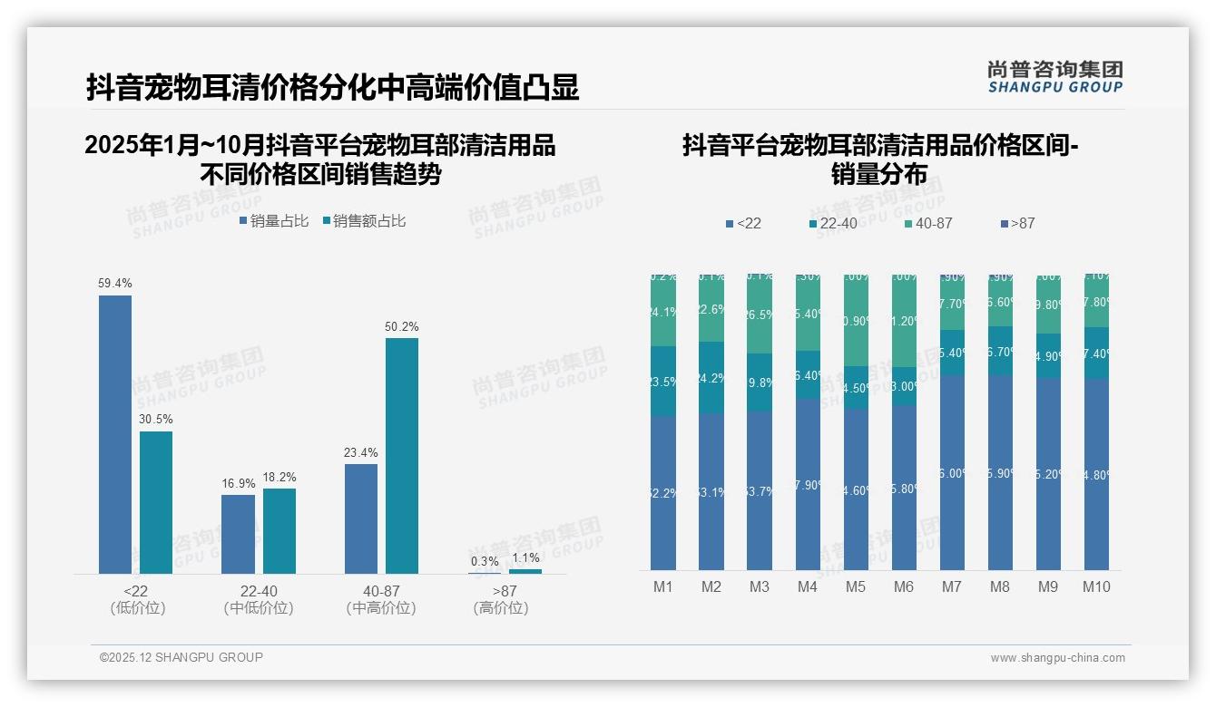 抖音平台40到87元宠物耳部清洁用品占50.2%销售额，内容电商驱动中高端爆发——尚普咨询集团品类洞察-2025年12月-宠物耳部清洁用品-38