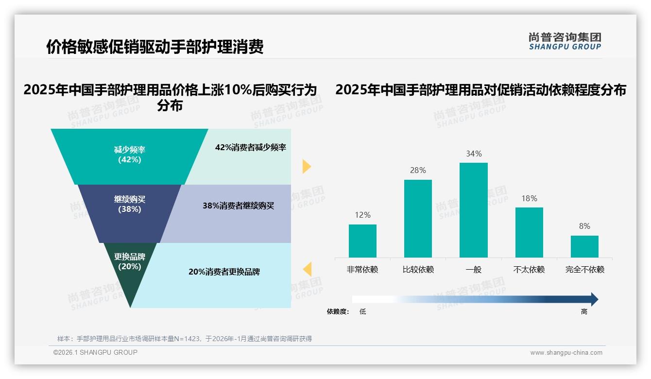 手部护理用品68%国产品牌份额领跑，功效优先型27%人群撬动高端升级——尚普咨询集团趋势雷达-2026年1月-手部护理用品-38