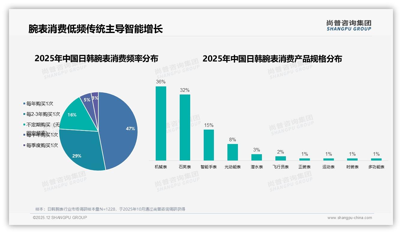 50%消费者高度依赖促销日韩腕表涨价10%即流失15%——尚普咨询集团白皮书指出-2025年12月-日韩腕表-38