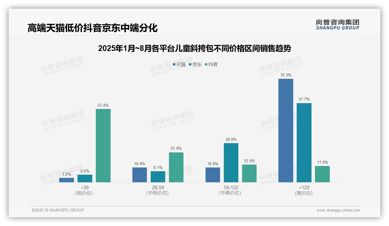 高端产品驱动75.3%儿童斜挎包销售额，尚普咨询集团年度报告精华-2025年10月-儿童斜挎包-38
