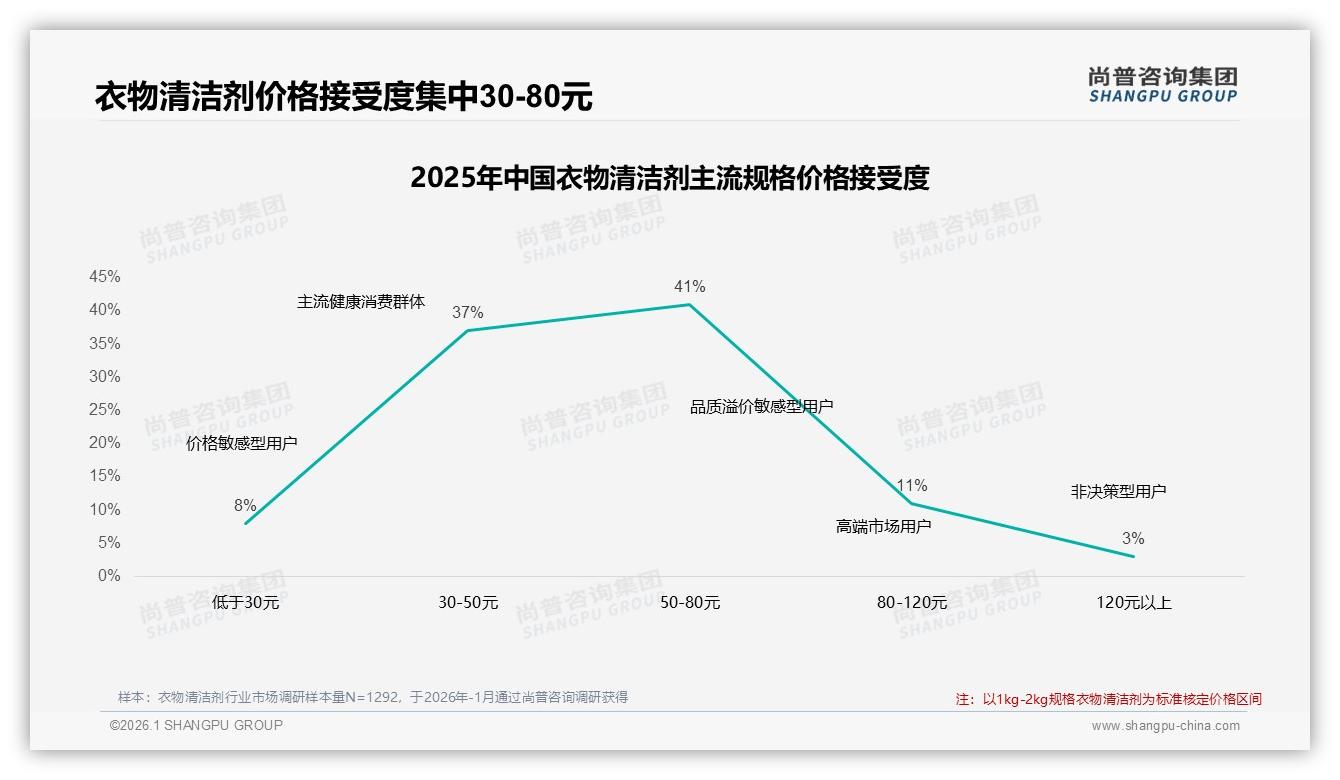 衣物清洁剂价格上涨10%后42%消费者仍购买，品牌忠诚窗口打开——尚普咨询集团权威发布-2026年1月-衣物清洁剂-38