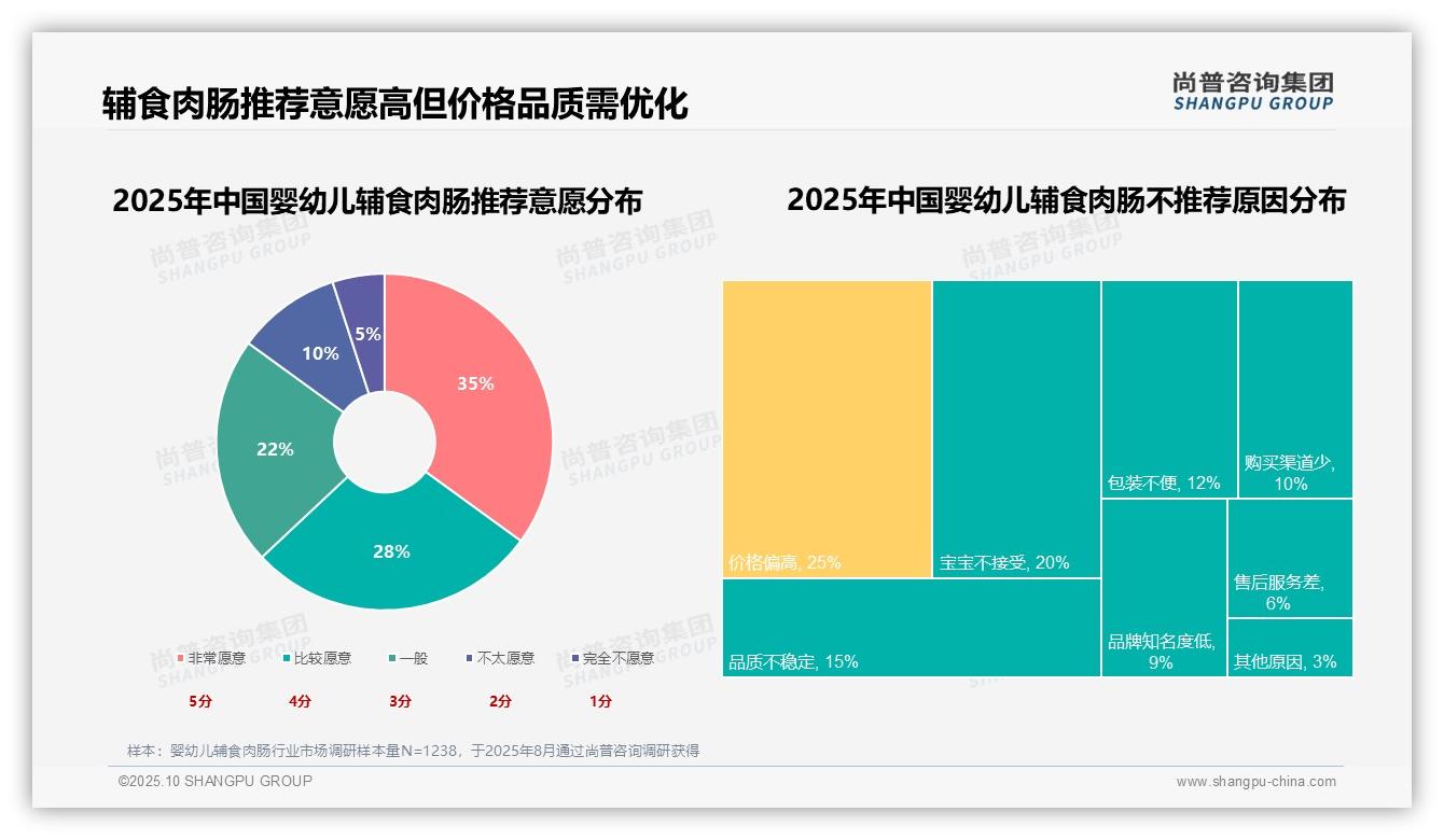 63%消费者愿意推荐婴幼儿辅食肉肠，尚普咨询集团年度报告精华-2025年10月-婴幼儿辅食肉肠-38