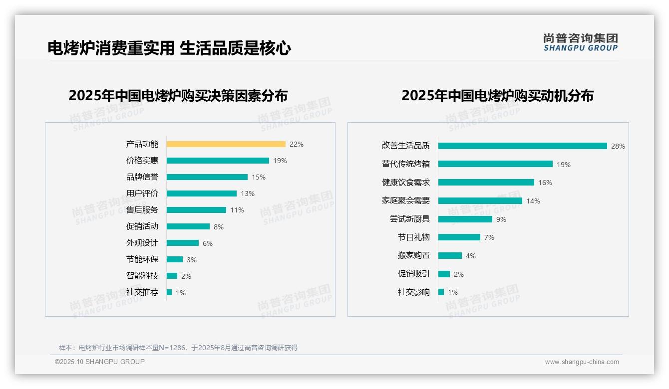 28%消费者购买电烤炉改善生活品质，_尚普咨询集团报告给出权威数据-2025年10月-电烤炉-38