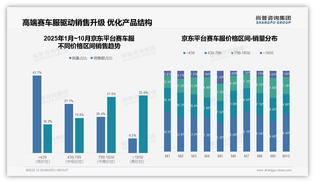 赛车服天猫46%份额领跑抖音36%紧追，M10单季6.7亿峰值——尚普咨询集团市场扫描-2025年12月-赛车服-38