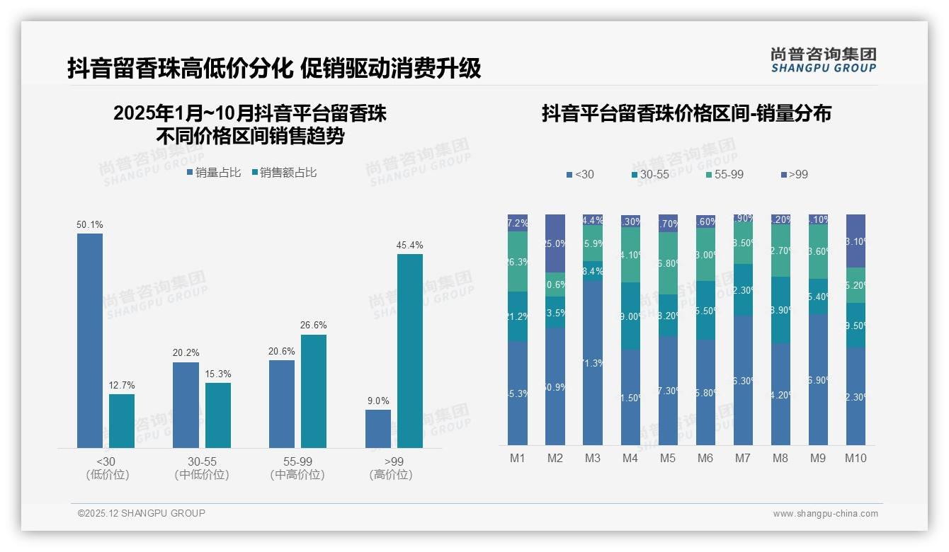 100-200g家庭装占40%却遇便携痛点，留香珠旅行装缺口亟待填补——尚普咨询集团报告披露-2025年12月-留香珠-38