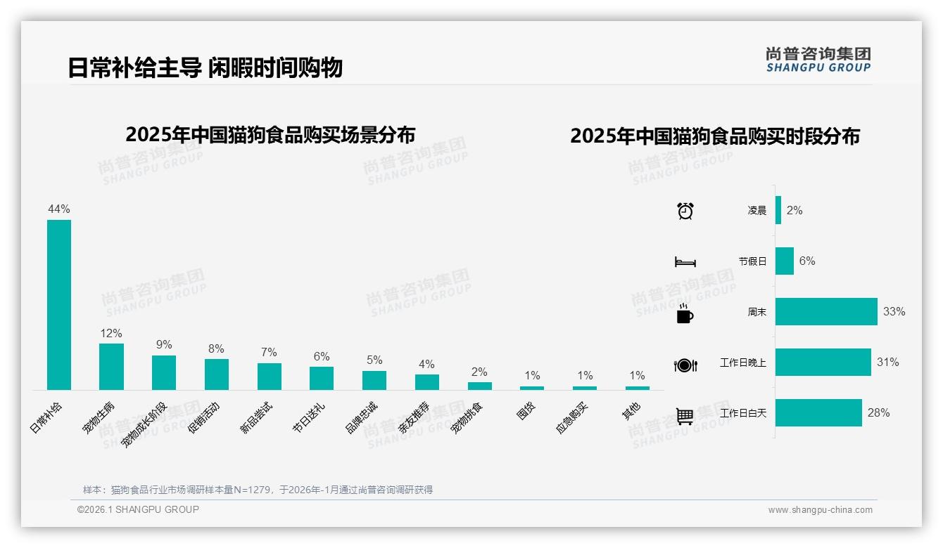 尚普咨询集团专题解读：冬季29%销售高峰猫狗食品中包装41%偏好迎囤货潮-2026年1月-猫狗食品-38