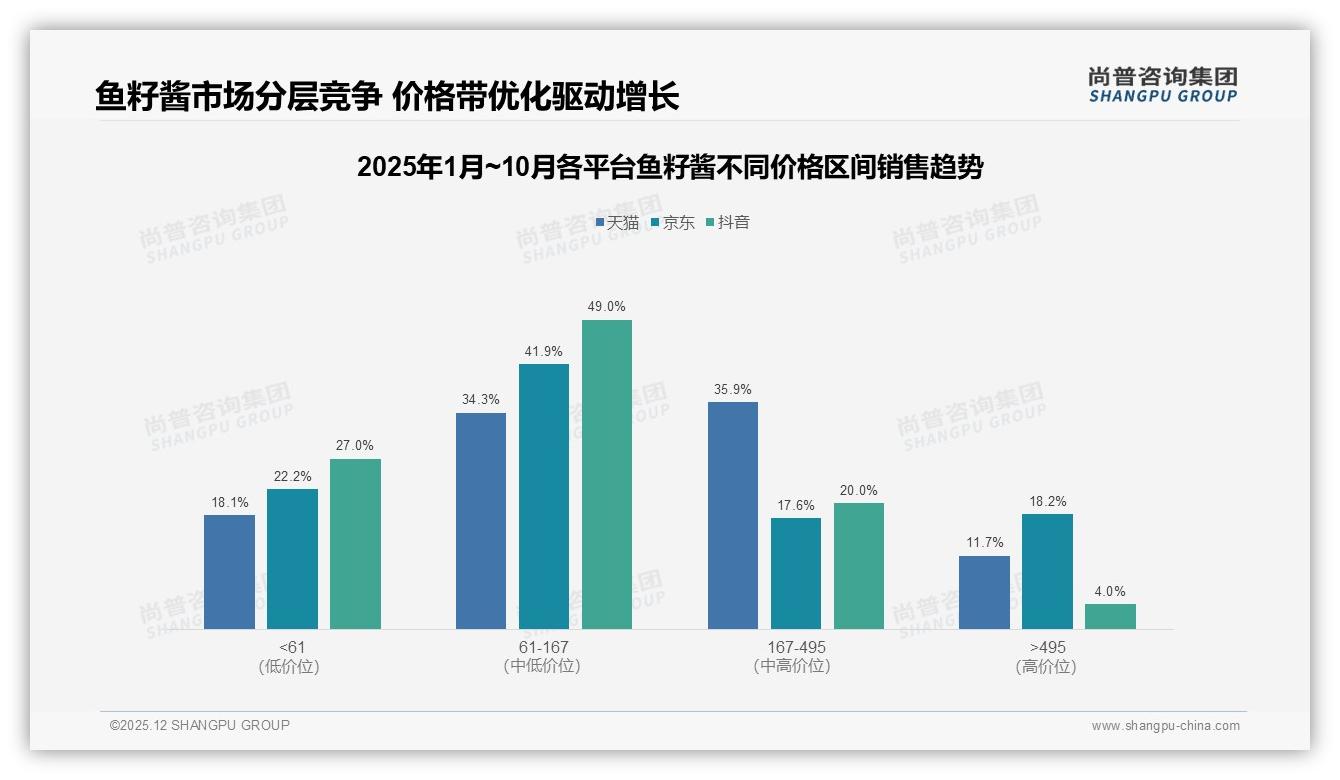 鱼籽酱推荐意愿仅45%价格高口感偏成障碍尚普咨询集团研究报告精选-2025年12月-鱼籽酱-38
