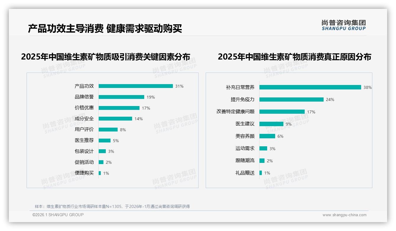尚普咨询集团行业观察：67%消费者首选国产品牌维生素矿物质，功效31%与价格34%决定复购-2026年1月-维生素矿物质-38