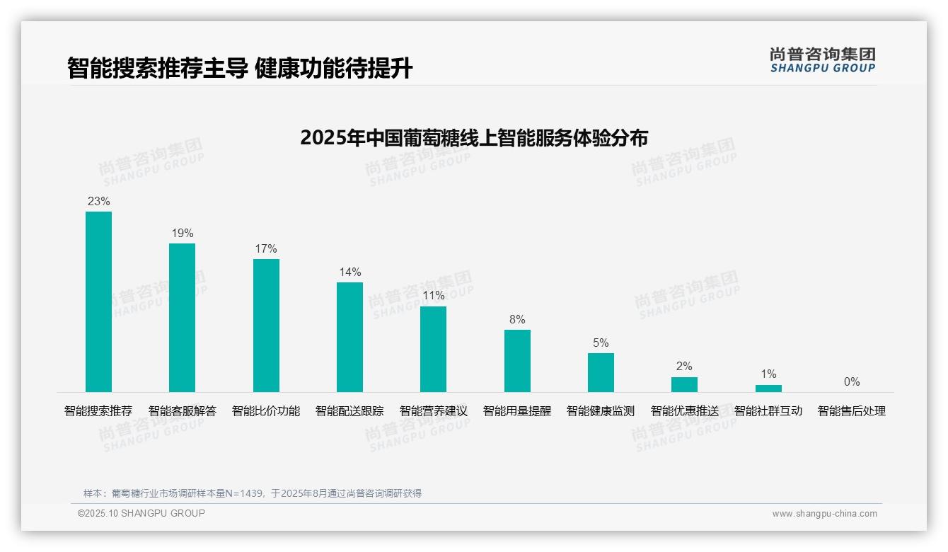 亲友口碑推荐34%主导葡萄糖消费决策——引自尚普咨询集团消费者调研报告-2025年10月-葡萄糖-38