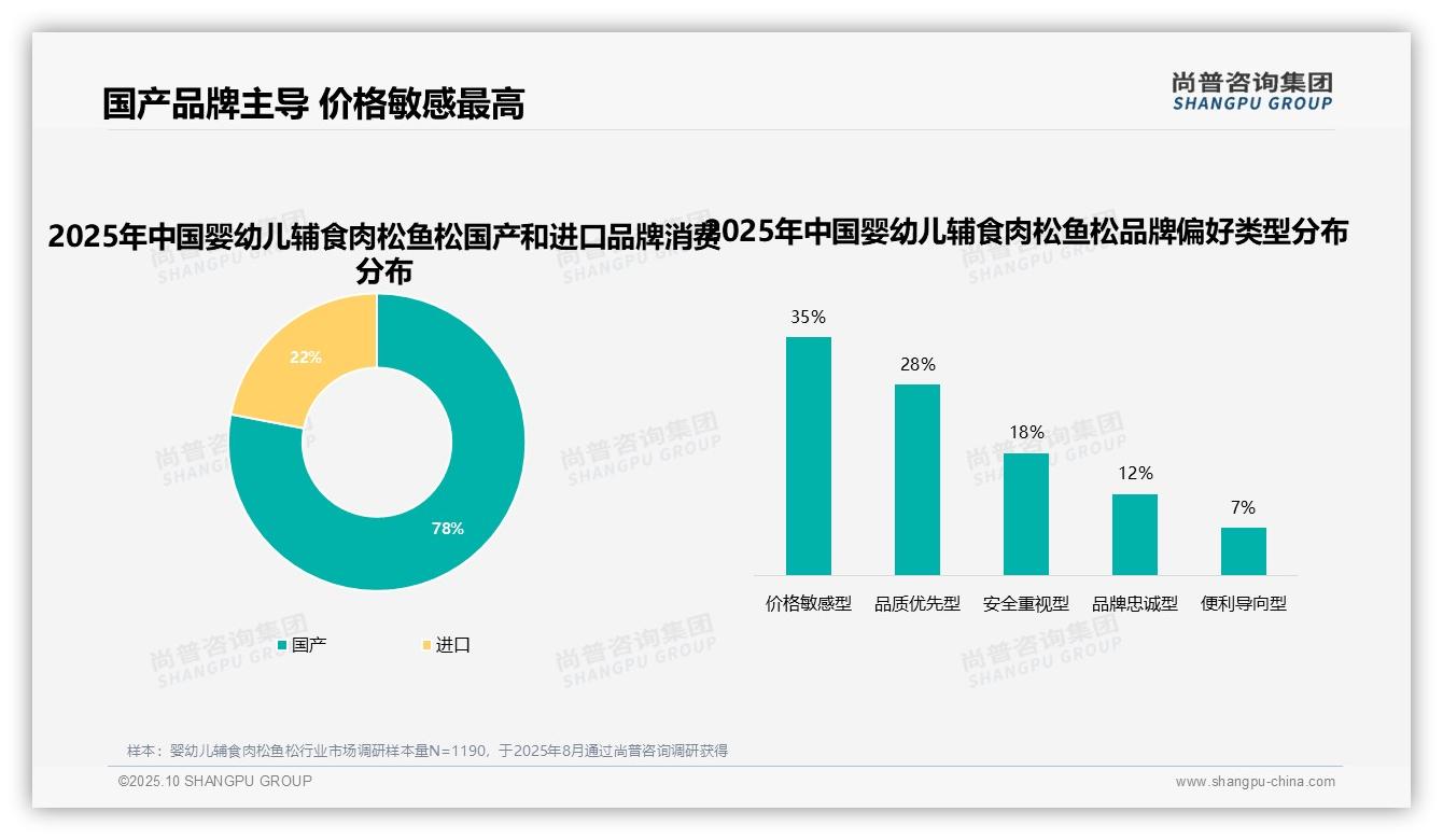 数据说话：尚普咨询集团报告指出国产品牌消费占比78%占主导-2025年10月-婴幼儿辅食肉松鱼松-38