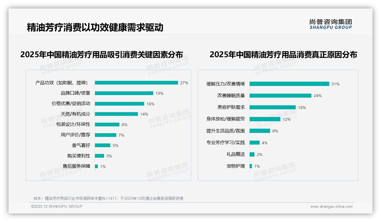 68%国产份额领先，精油芳疗用品功效价格战本土品牌胜出——尚普咨询集团行业观察-2025年12月-精油芳疗用品-38