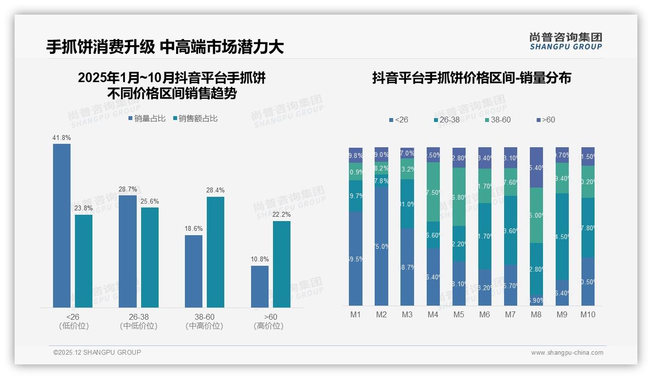 5-15元价格带占74%销量，手抓饼中端利润区26-38元隐藏金矿——尚普咨询集团报告披露-2025年12月-手抓饼-38