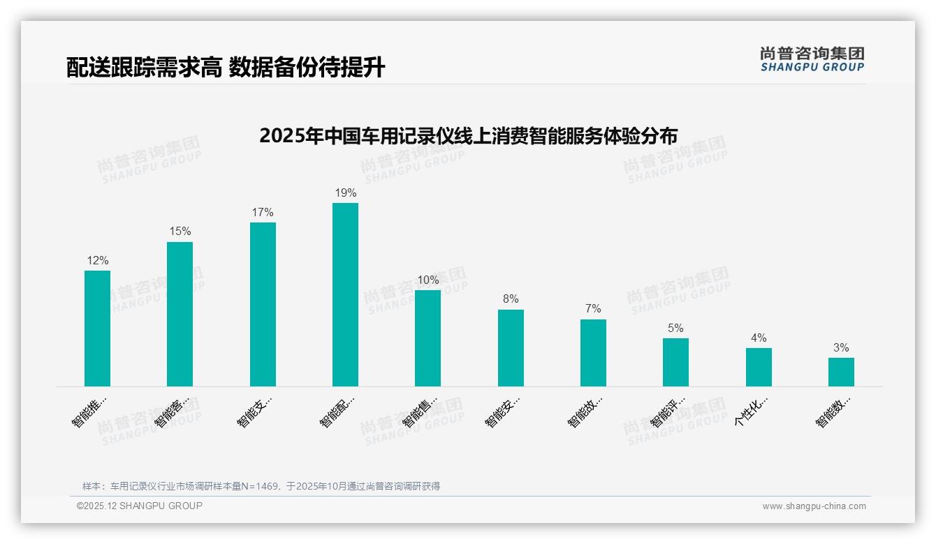 尚普咨询集团行业观察：天猫85%份额领跑车用记录仪，京东抖音低价厮杀-2025年12月-车用记录仪-38