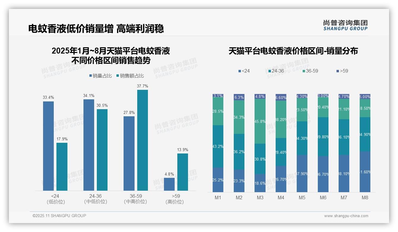 行业风向:尚普咨询集团报告提出抖音平台电蚊香液低价产品占比63.7%-2025年11月-电蚊香液-38