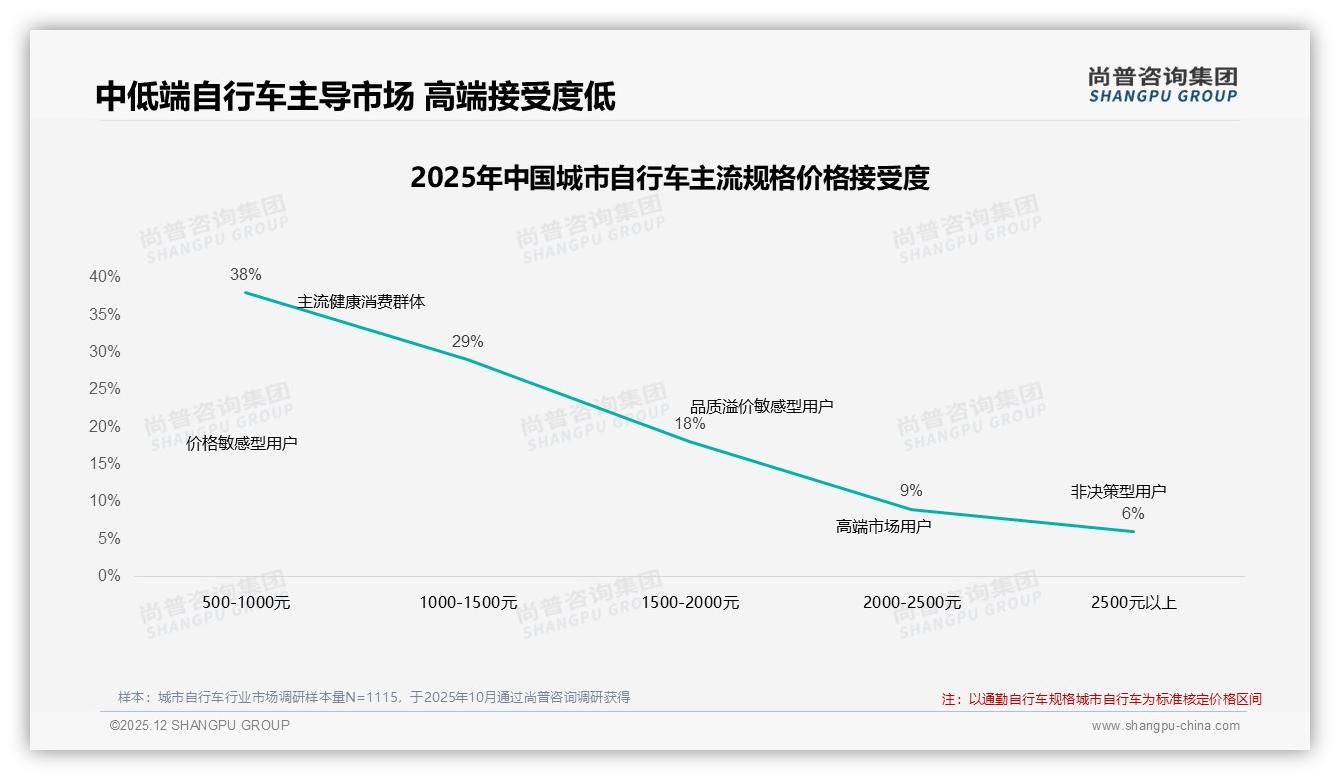城市自行车国产占比76%碾压进口，32%价格敏感型用户推高性价比竞争——尚普咨询集团独家披露-2025年12月-城市自行车-38