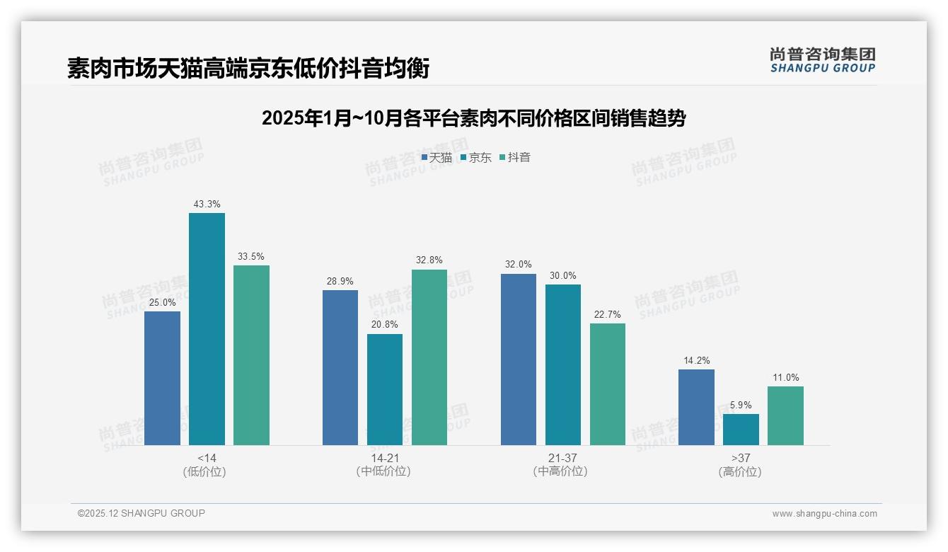 尚普咨询集团独家披露：社交内容植入广告34%触达率，素肉品牌如何裂变——尚普咨询集团热点快读-2025年12月-素肉-38