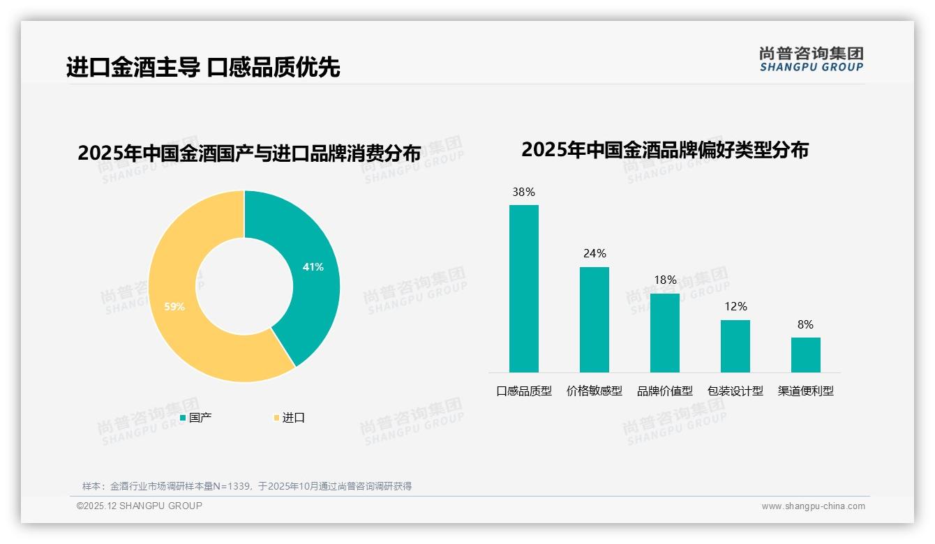 尚普咨询集团市场扫描：59%进口金酒领先，口感品质型38%消费者锁定忠诚度-2025年12月-金酒-38