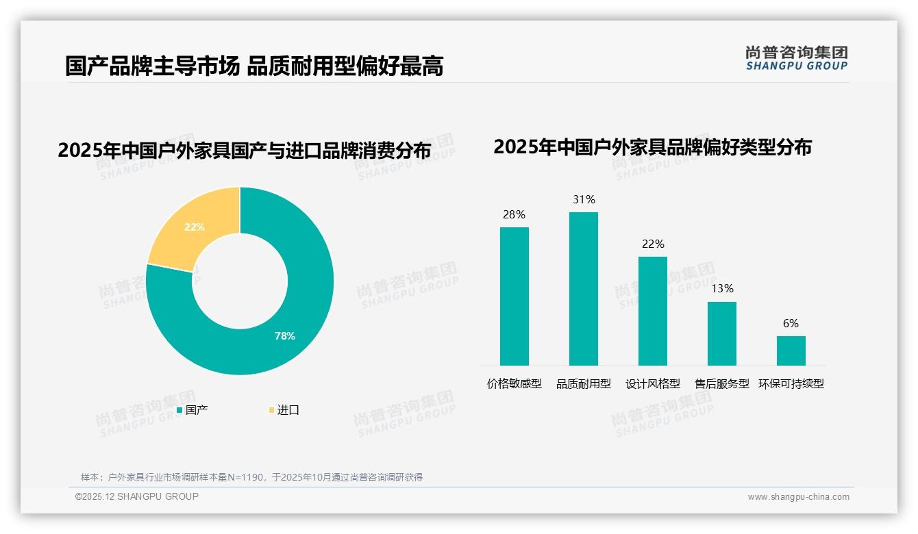 78%国产份额主导户外家具尚普咨询集团行业观察：品质耐用型占31%-2025年12月-户外家具-38