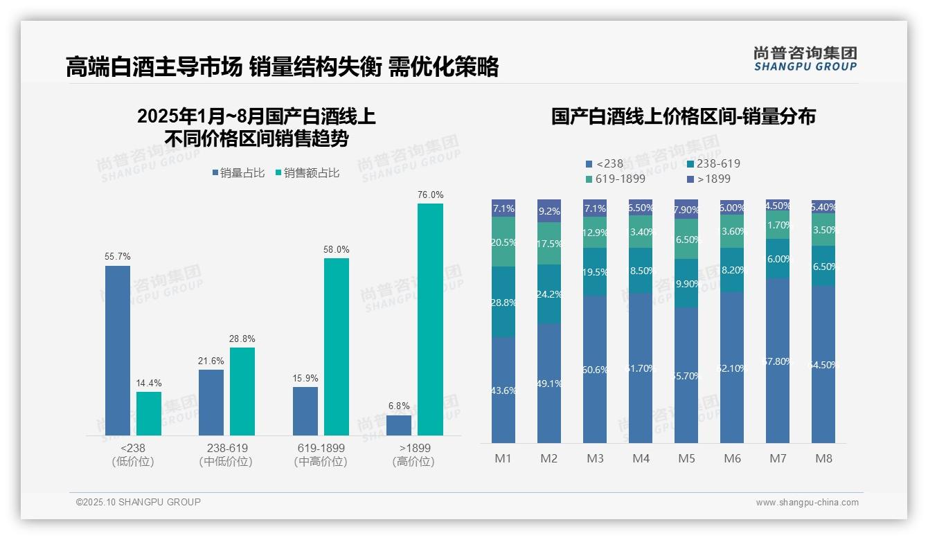 尚普咨询集团发布专项报告：高端白酒6.8%销量贡献76.0%销售额-2025年10月-国产白酒-38