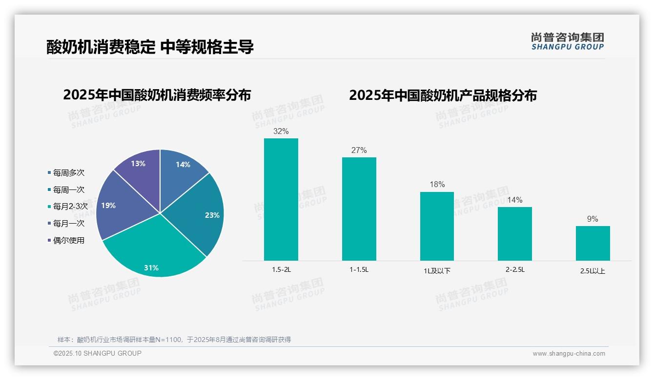 健康需求38%主导消费决策——尚普咨询集团报告深度解析-2025年10月-酸奶机-38