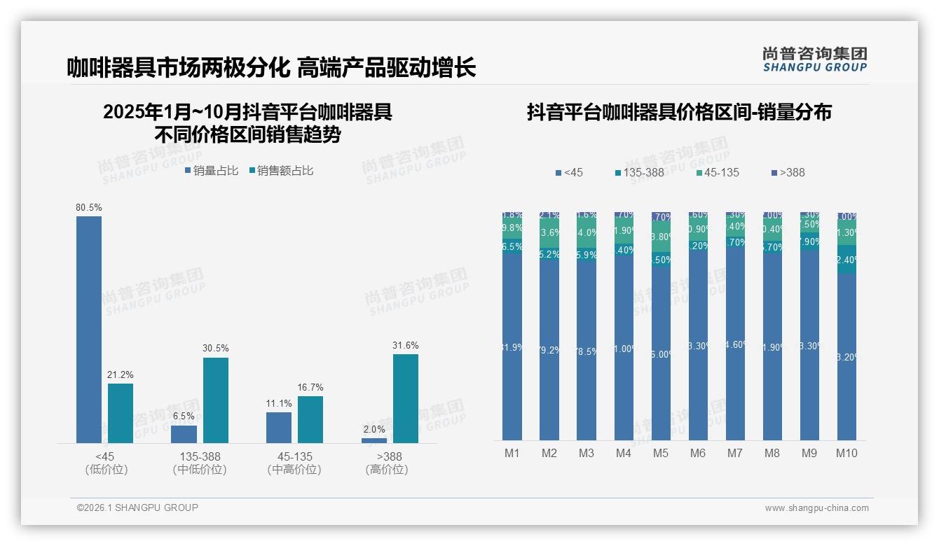 300到600元价格段占32%咖啡器具销量，中高端升级黄金赛道——尚普咨询集团白皮书指出-2026年1月-咖啡器具-38