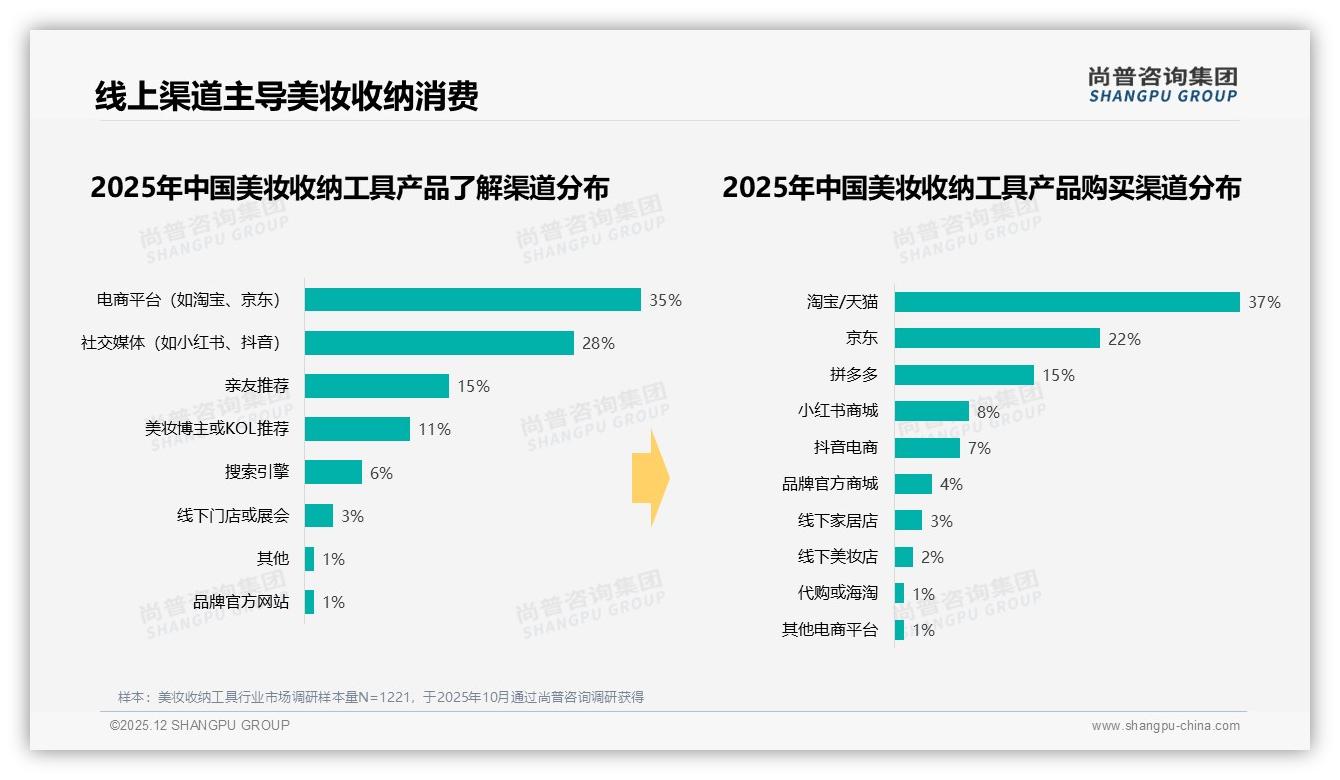 尚普咨询集团数据洞察：国产美妆收纳工具获87%消费者偏爱，性价比颜值双赢-2025年12月-美妆收纳工具-38