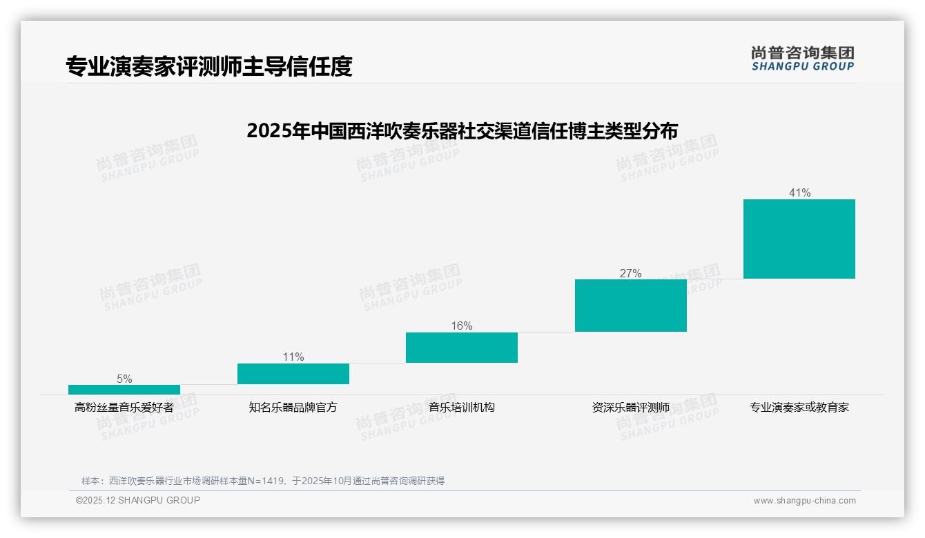 尚普咨询集团权威发布：26到35岁消费者占31%西洋吹奏乐器个人自用成刚需-2025年12月-西洋吹奏乐器-38