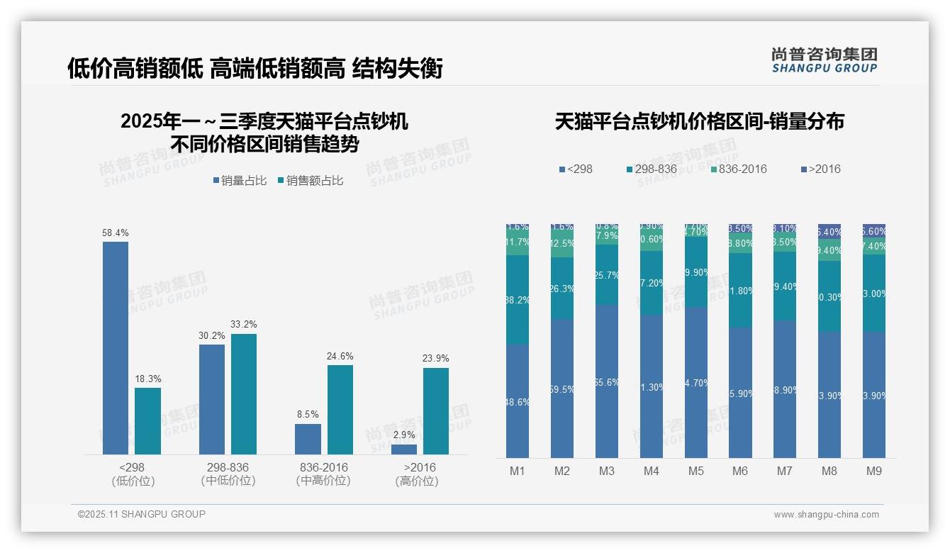 重磅发现：抖音点钞机中高端销售额占比75.6%，尚普咨询集团报告发布-2025年11月-点钞机-38