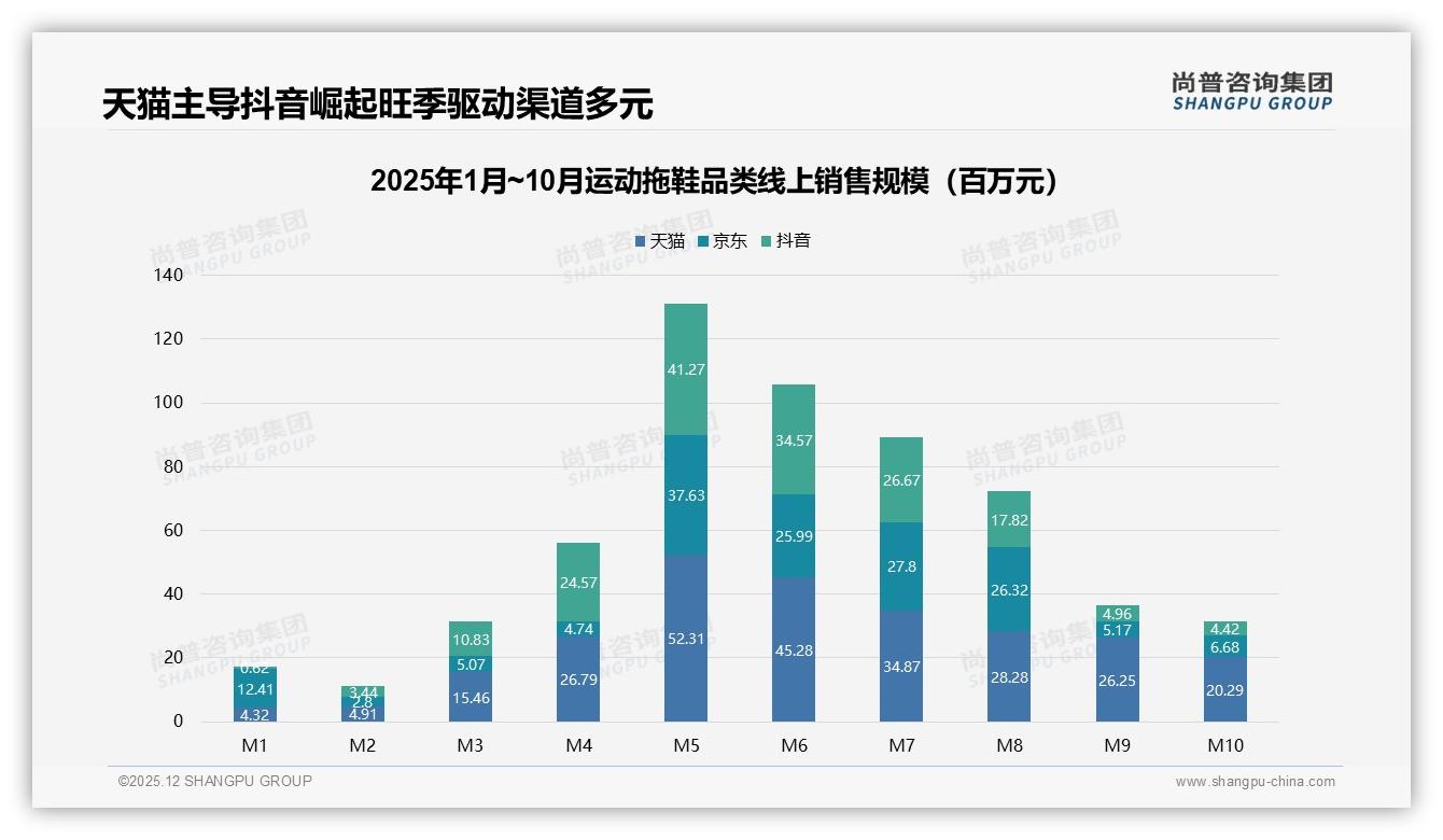 尚普咨询集团趋势雷达：41%消费者夏季购买运动拖鞋，品牌如何抓住旺季-2025年12月-运动拖鞋-38