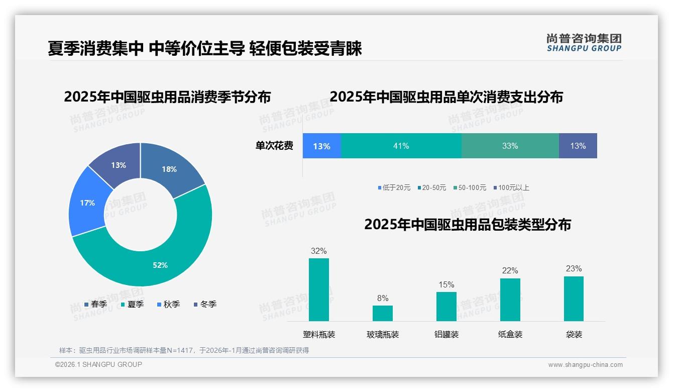 尚普咨询集团数据洞察：晚上使用70%占比推动塑料瓶装32%和袋装23%轻便包装成主流-2026年1月-驱虫用品-38