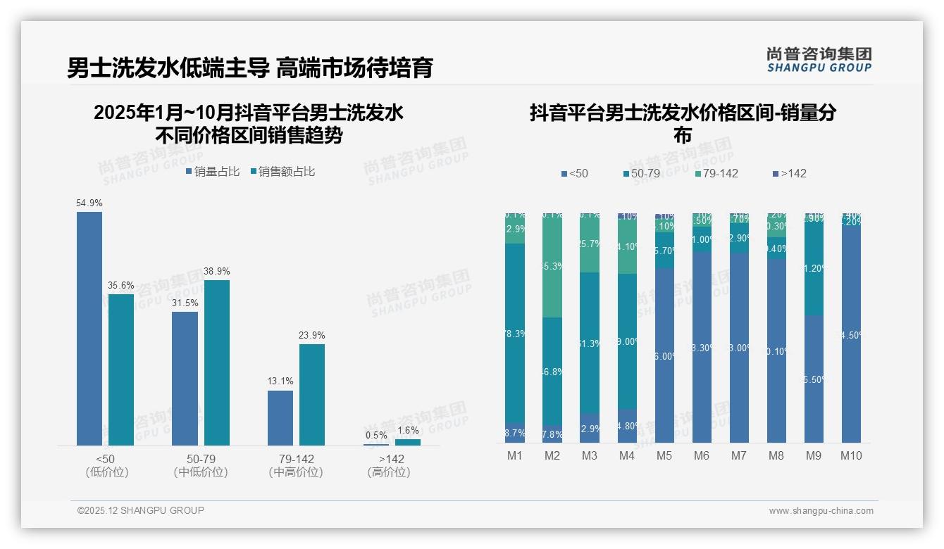 尚普咨询集团数据洞察：20-40元男士洗发水占43%中低价王者-2025年12月-男士洗发水-38