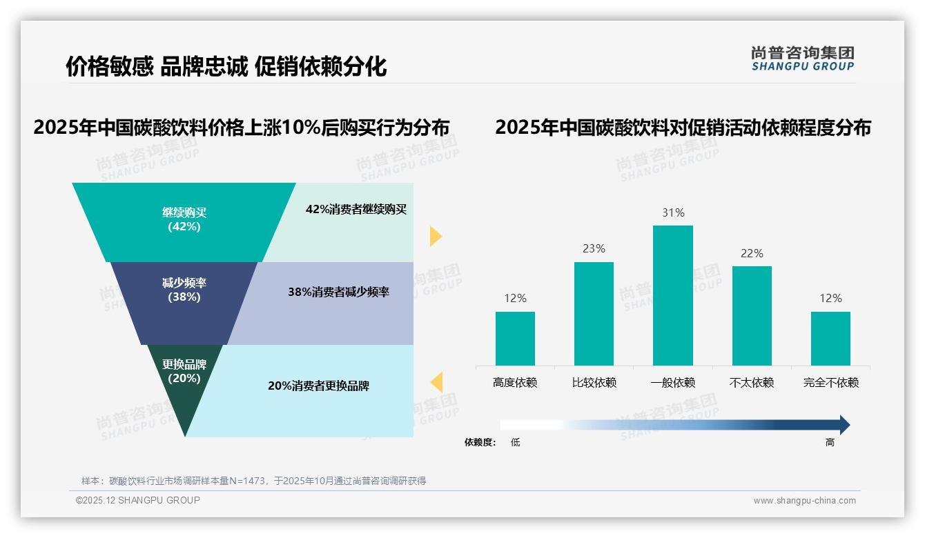 45%愿推荐碳酸饮料却28%因健康担忧止步，无糖破局正当时——尚普咨询集团碳酸饮料白皮书指出-2025年12月-碳酸饮料-38