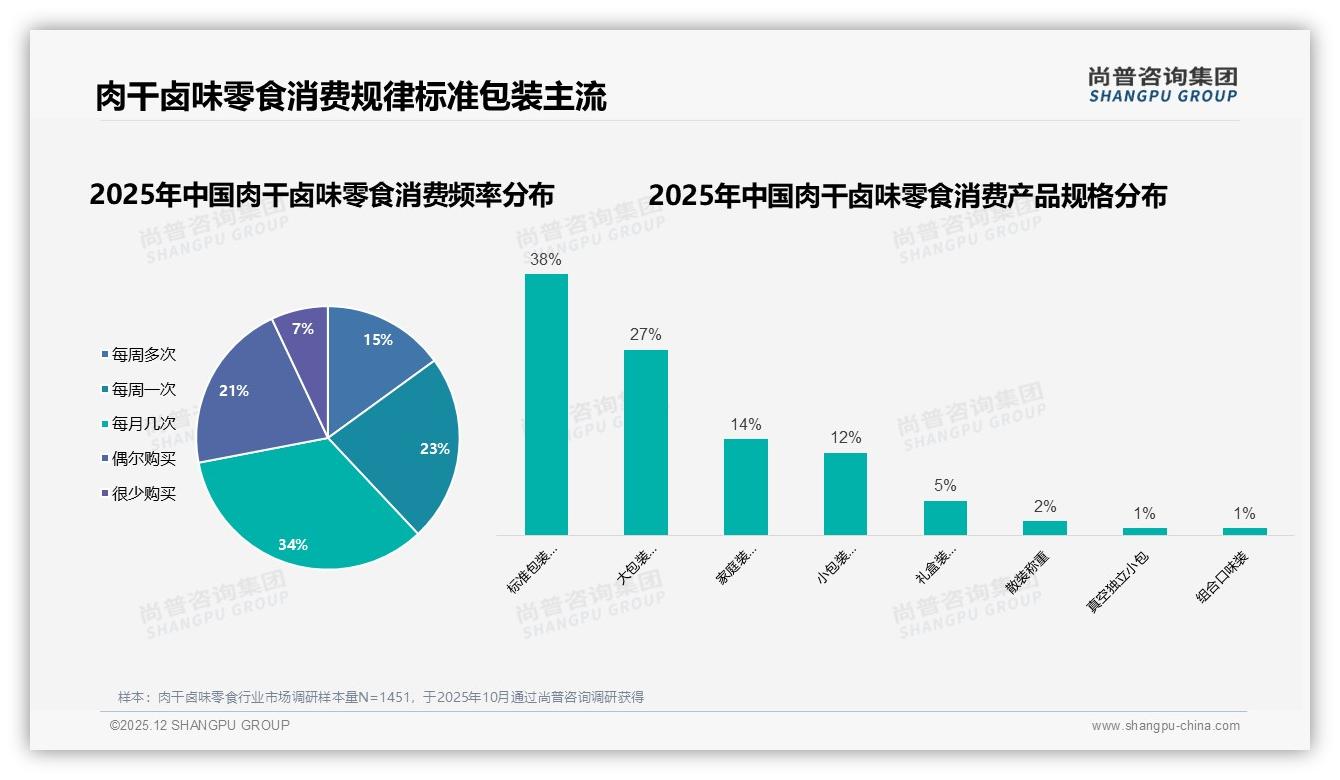 肉干卤味零食每月几次购买34%成规律，标准50至150g包装38%主流——尚普咨询集团趋势雷达报告-2025年12月-肉干卤味零食-38