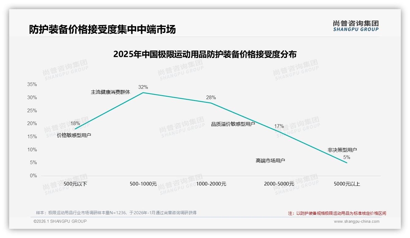 尚普咨询集团权威发布：极限运动用品68%男性用户撬动年轻中高收入安全刚需-2026年1月-极限运动用品-38