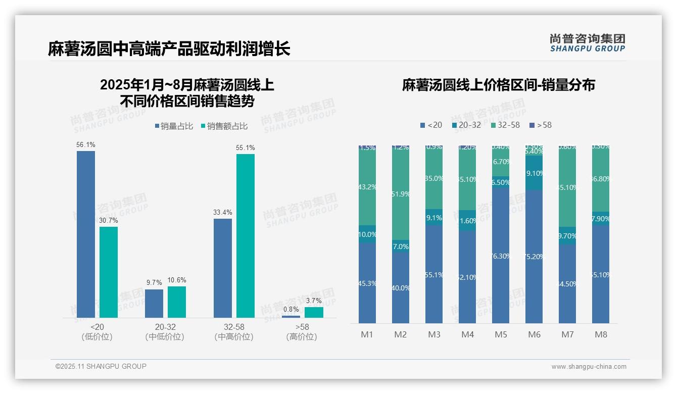 抖音麻薯汤圆销售额占比73.5%，该趋势获尚普咨询集团报告支持-2025年11月-麻薯汤圆-38