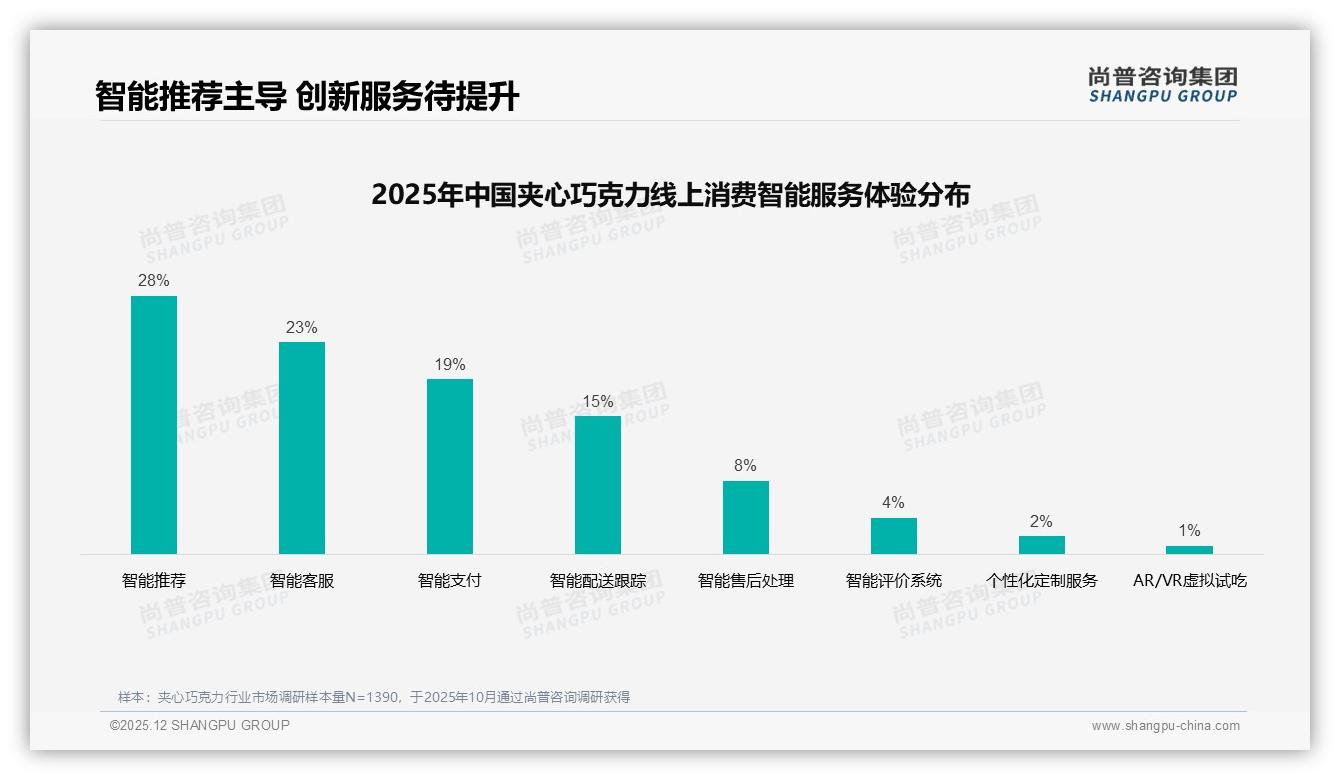 尚普咨询集团夹心巧克力品类年报：冬季消费占36%礼赠场景19%催生季节爆品-2025年12月-夹心巧克力-38